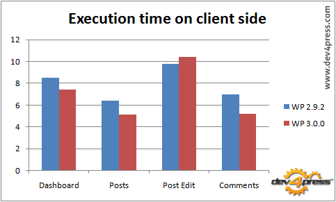 Clientside Page Execution: WordPress 3.0 is faster Clientside Page Execution: WordPress 3.0 is faster