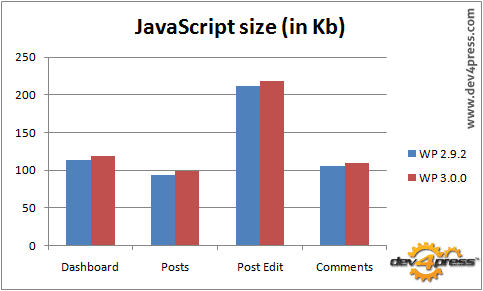 Page JavaScript: WordPress 3.0 adds slightly more JS Page JavaScript: WordPress 3.0 adds slightly more JS