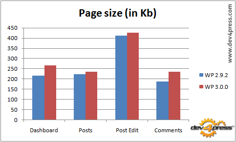 Generate Page Size: WP 3.0 makes slightly larger pages Generate Page Size: WP 3.0 makes slightly larger pages