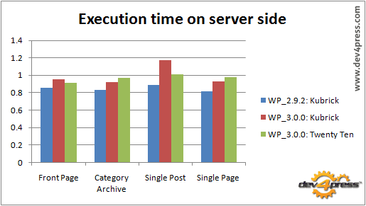 Server side execution: WP 3.0 is slower than WP 2.9.2 Server side execution: WP 3.0 is slower than WP 2.9.2