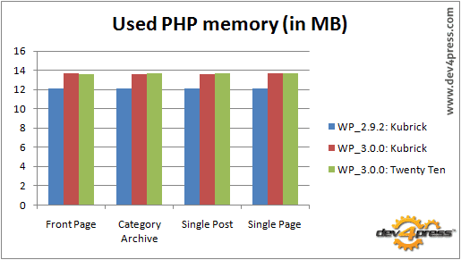 Used Memory: Again WP 3.0 uses more memory as expected Used Memory: Again WP 3.0 uses more memory as expected