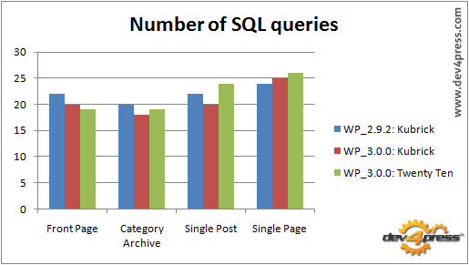 SQL Queries: Once again WP 3.0 is better than WP 2.9.2 SQL Queries: Once again WP 3.0 is better than WP 2.9.2