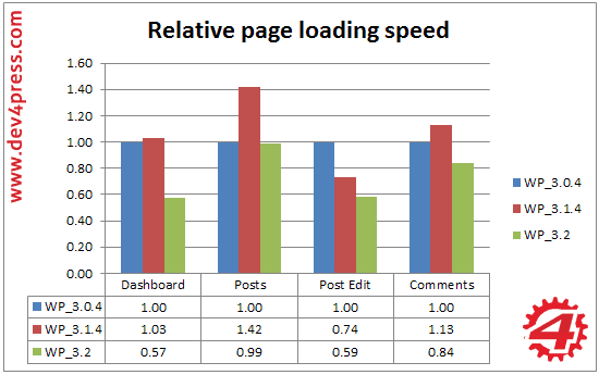 Admin, Client Side: Relative Page Speed Admin, Client Side: Relative Page Speed