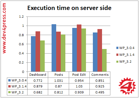 Admin, Server Side: Execution Time Admin, Server Side: Execution Time