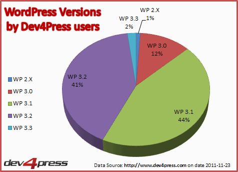 WordPress Versions by Dev4Press Users WordPress Versions by Dev4Press Users
