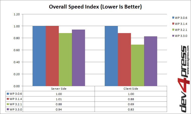 Overall Speed Index Overall Speed Index