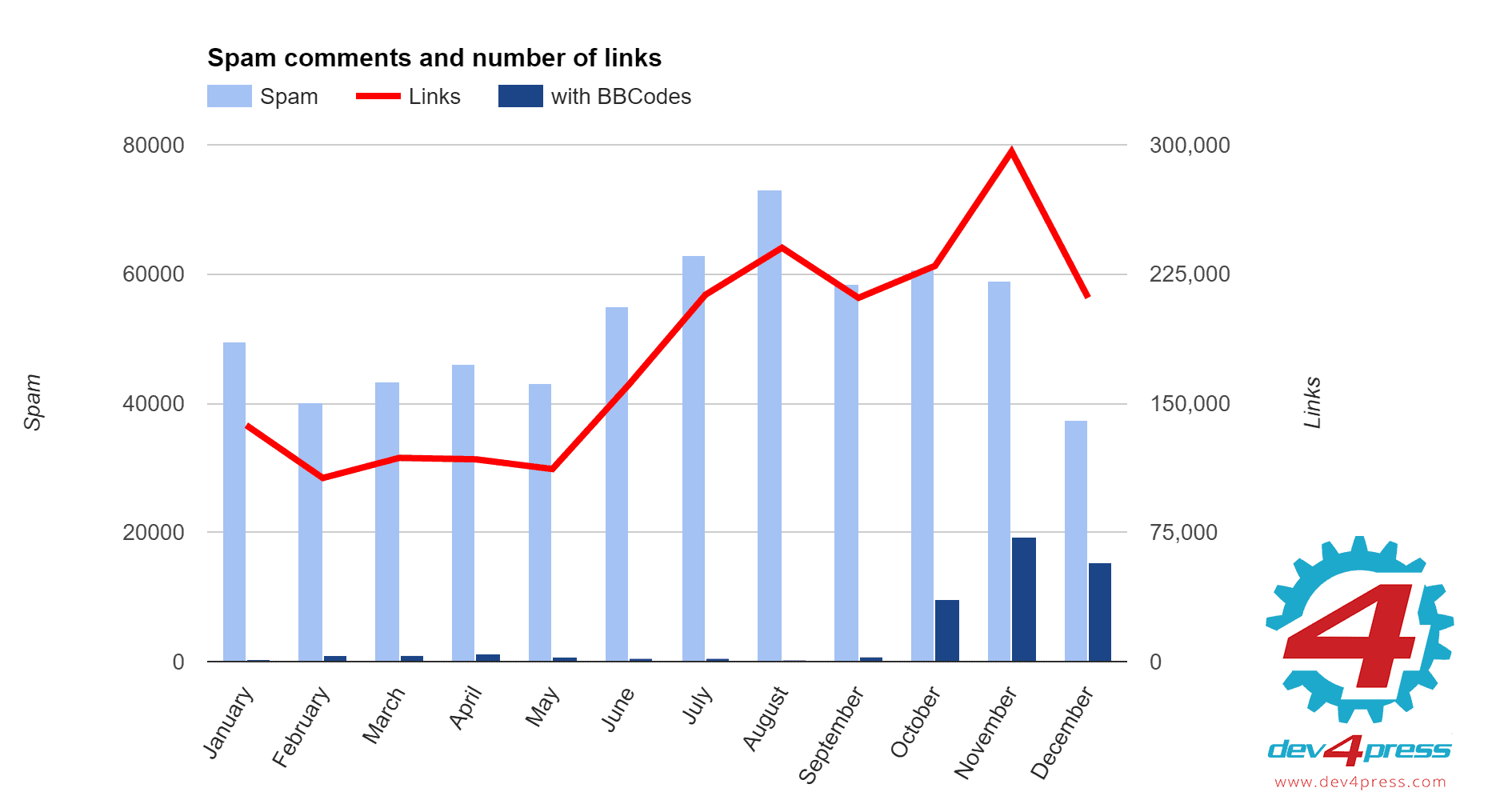 Spam comments and number of links