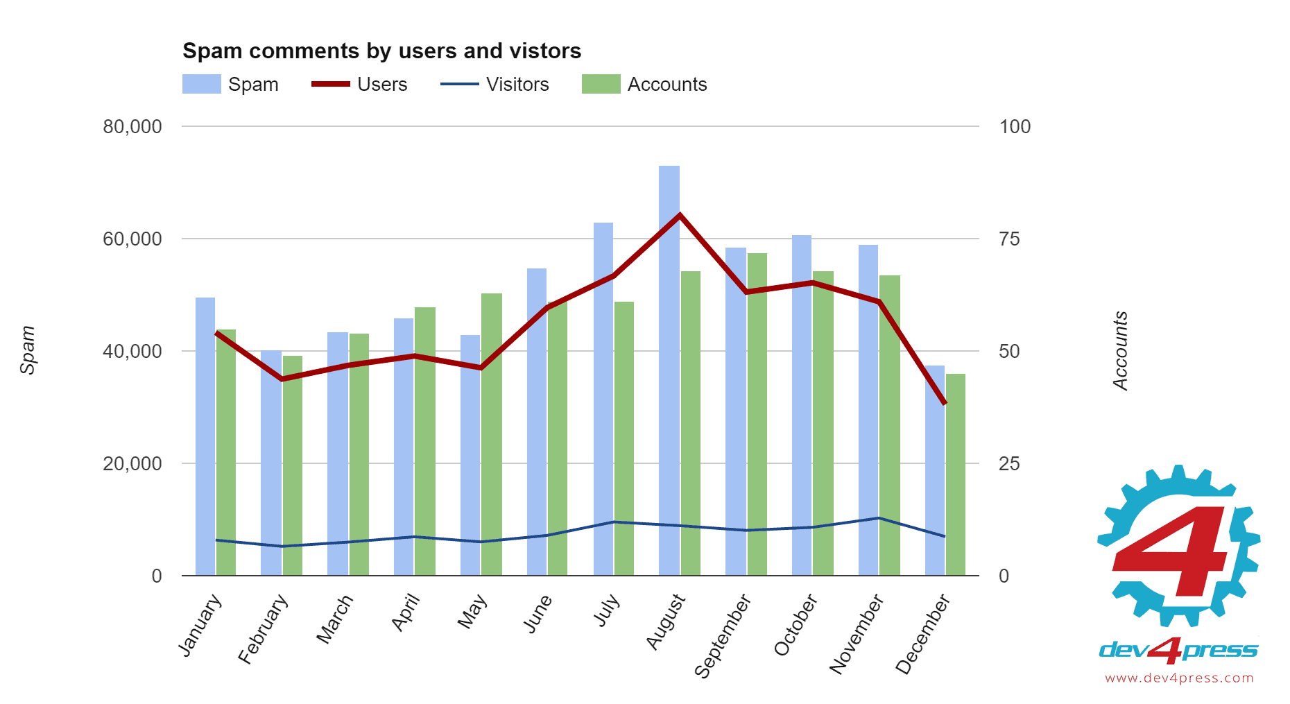Spam comments by users and visitors