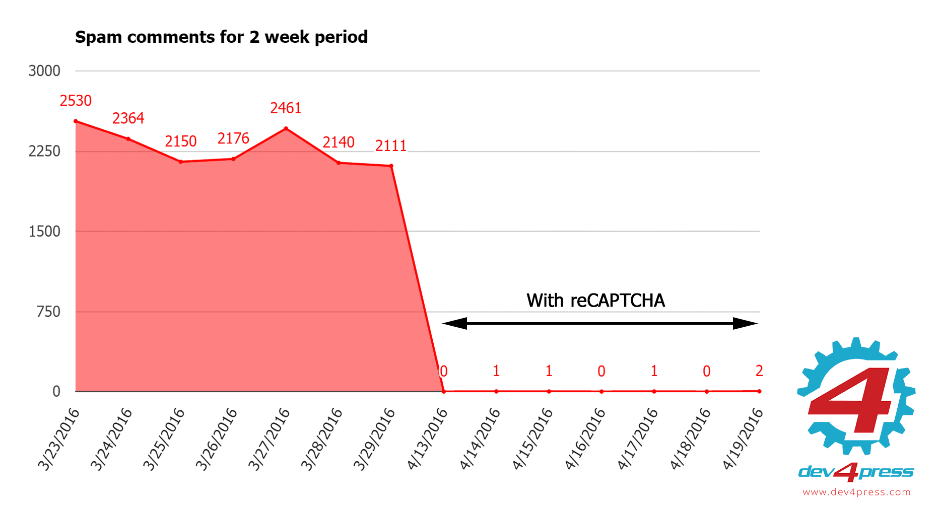 Spam without and with reCAPTCHA