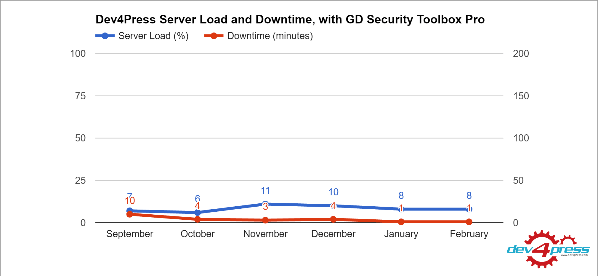 Dev4Press Server Load and Downtime, with GD Security Toolbox Pro