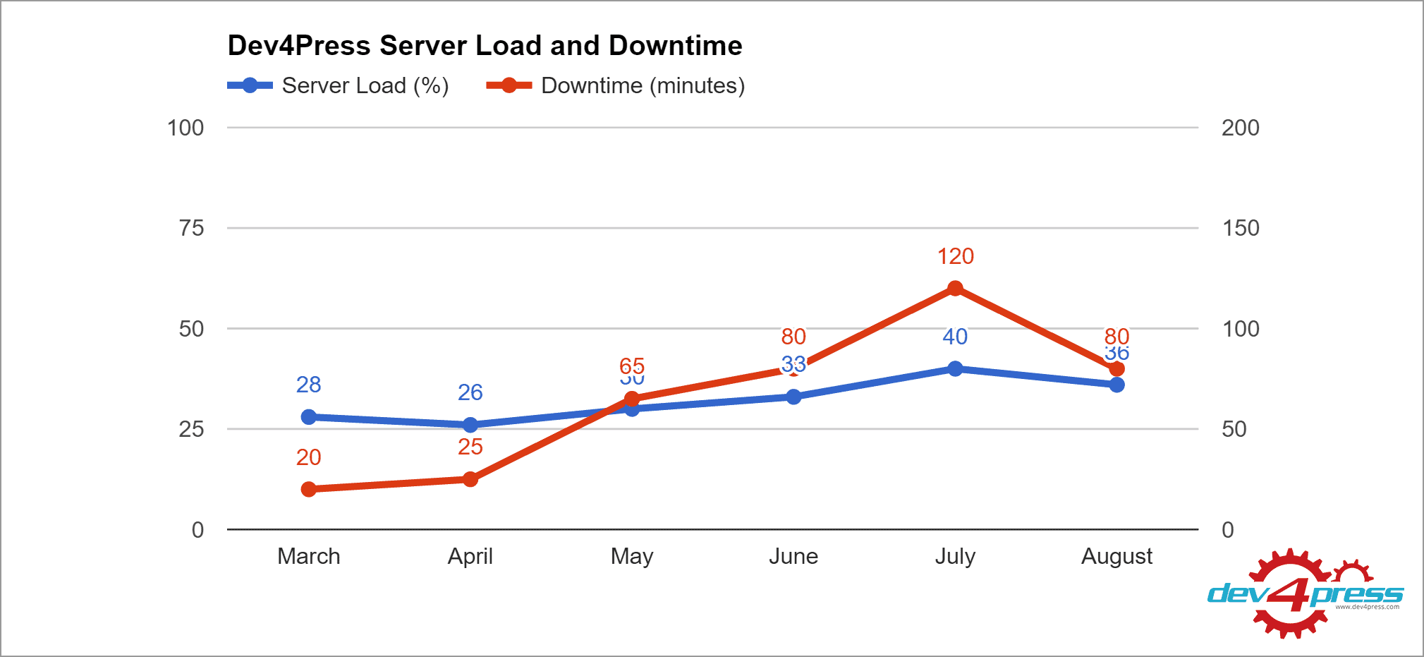 Dev4Press Server Load and Downtime, Before security optimizations