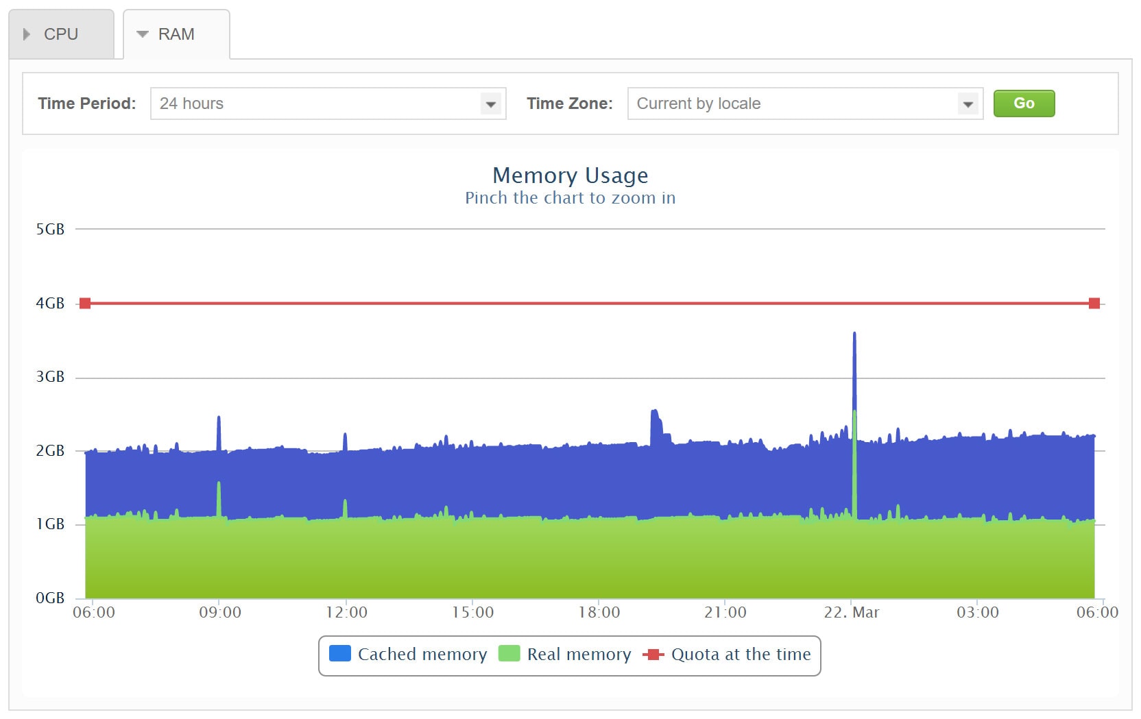 SiteGround server memory usage panel