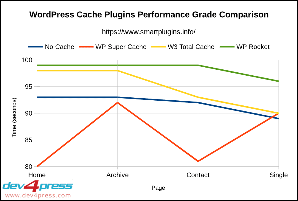 WP Super Cache vs W3 Total Cache vs WP Rocket: Performance Grade