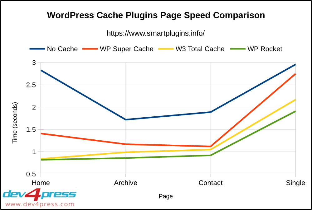 WP Super Cache vs W3 Total Cache vs WP Rocket: Page Speed